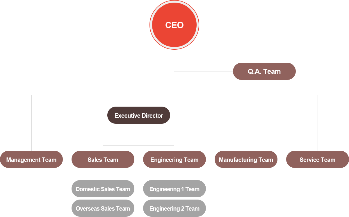 Organization Chart